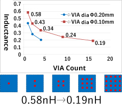 Allocate Multiple VIAs
