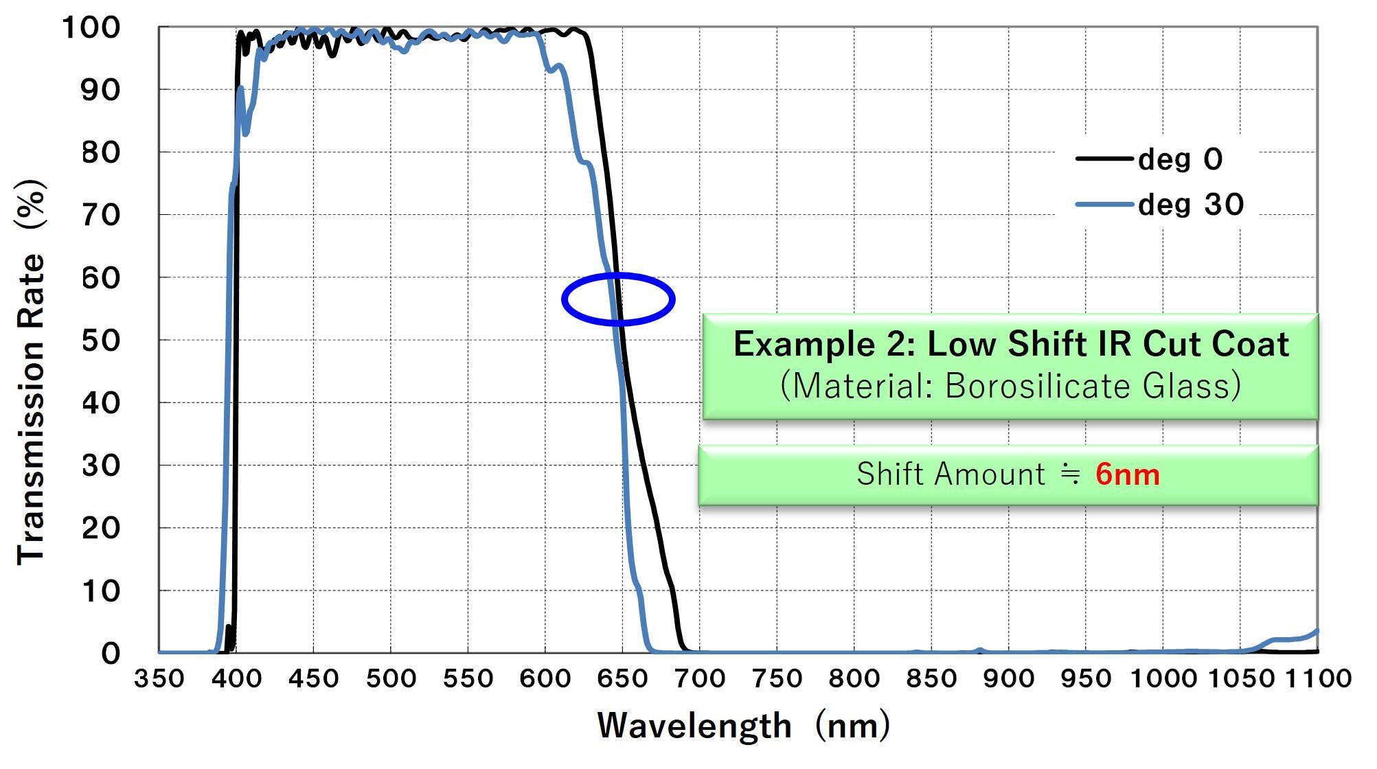 Kyocera's Reduced-Shift IR Cut Coat 