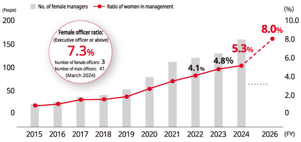 image: Transitions in the Numbers and Ratioses of Female Managers (Kyocera)